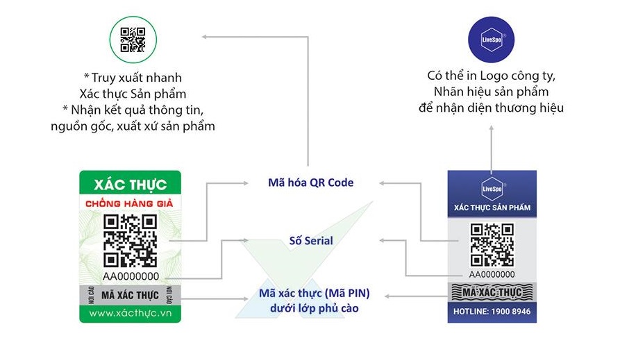 BẢN CHẤT VÀ VAI TRÒ CỦA TEM XÁC THỰC NGUỒN GỐC HÀNG HÓA