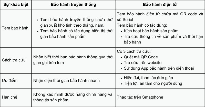 su-khac-biet-giua-bao-hanh-dien-tu-va-bao-hanh-truyen-thong